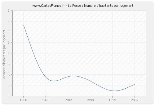 La Pesse : Nombre d'habitants par logement